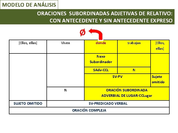 MODELO DE ANÁLISIS ORACIONES SUBORDINADAS ADJETIVAS DE RELATIVO: CON ANTECEDENTE Y SIN ANTECEDENTE EXPRESO MODELO DE ANÁLISIS ORACIONES SUBORDINADAS ADJETIVAS DE RELATIVO: CON ANTECEDENTE Y SIN ANTECEDENTE EXPRESO