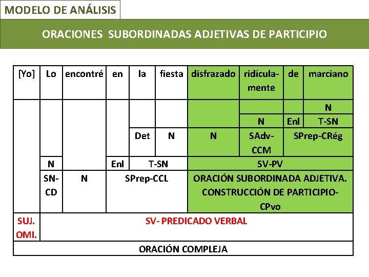 MODELO DE ANÁLISIS ORACIONES SUBORDINADAS ADJETIVAS DE PARTICIPIO [Yo] Lo encontré en la fiesta