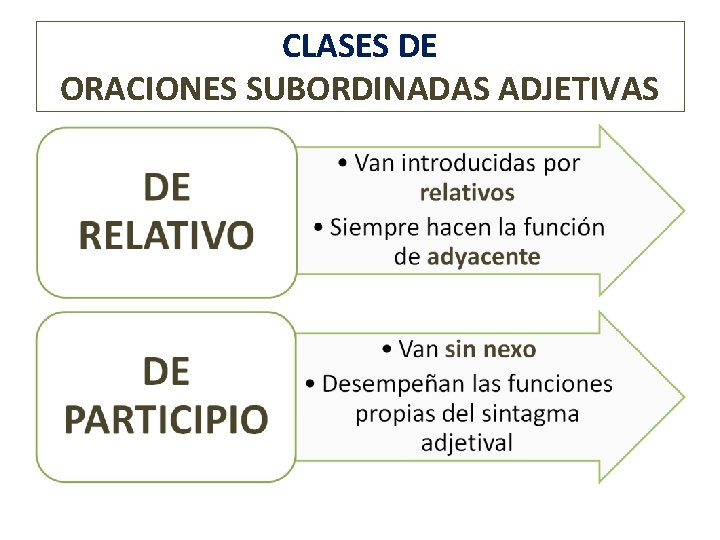 CLASES DE ORACIONES SUBORDINADAS ADJETIVAS CLASES DE ORACIONES SUBORDINADAS ADJETIVAS