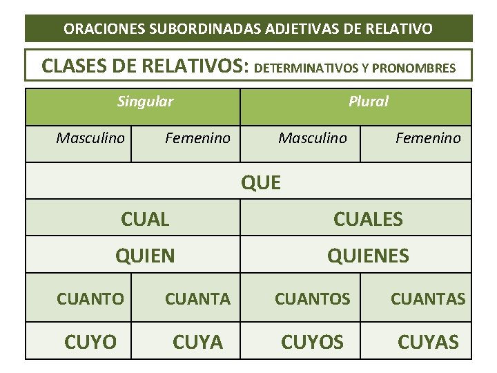 ORACIONES SUBORDINADAS ADJETIVAS DE RELATIVO CLASES DE RELATIVOS: DETERMINATIVOS Y PRONOMBRES Singular Masculino Femenino ORACIONES SUBORDINADAS ADJETIVAS DE RELATIVO CLASES DE RELATIVOS: DETERMINATIVOS Y PRONOMBRES Singular Masculino Femenino