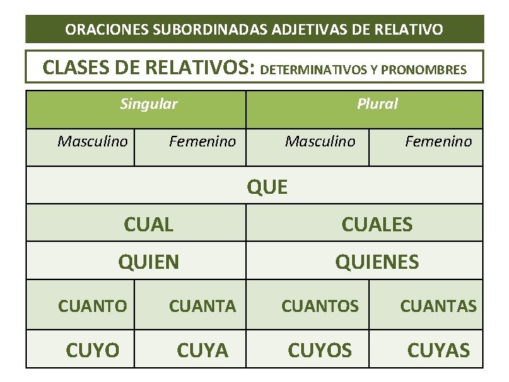 ORACIONES SUBORDINADAS ADJETIVAS DE RELATIVO CLASES DE RELATIVOS: DETERMINATIVOS Y PRONOMBRES Singular Masculino Femenino