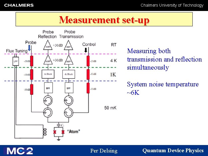 Chalmers University of Technology Measurement set-up Measuring both transmission and reflection simultaneously System noise