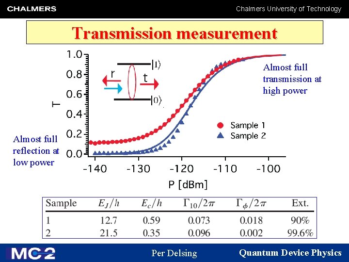 Chalmers University of Technology Transmission measurement Almost full transmission at high power Almost full