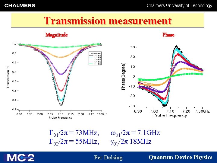 Chalmers University of Technology Transmission measurement Magnitude Phase G 01/2π = 73 MHz, G
