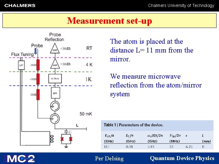 Chalmers University of Technology Measurement set-up The atom is placed at the distance L=