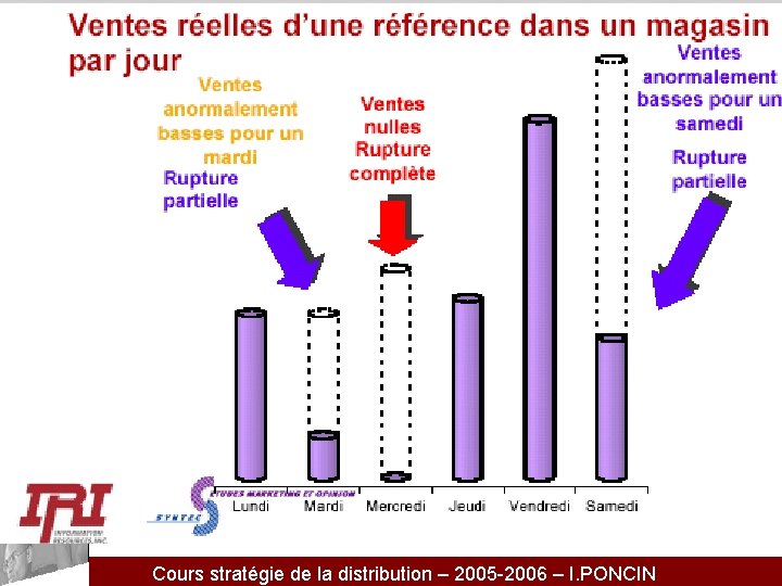 Cours stratégie de la distribution – 2005 -2006 – I. PONCIN 
