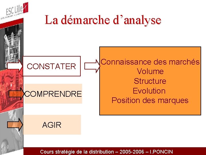 La démarche d’analyse CONSTATER COMPRENDRE Connaissance des marchés Volume Structure Evolution Position des marques