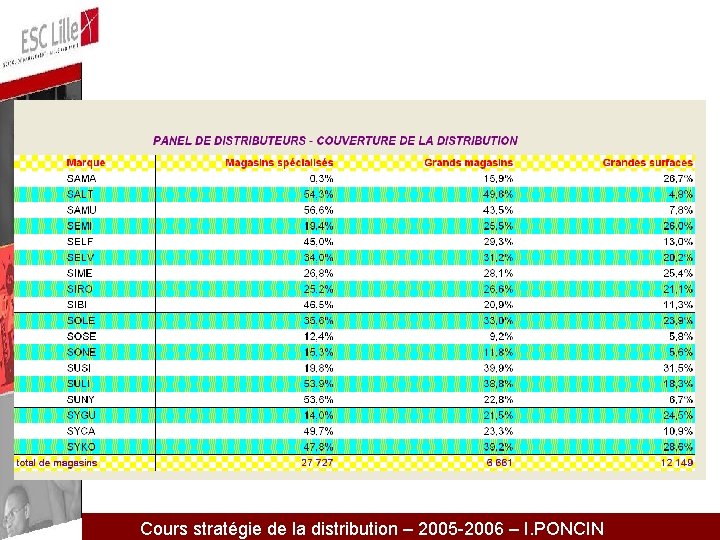 Cours stratégie de la distribution – 2005 -2006 – I. PONCIN 