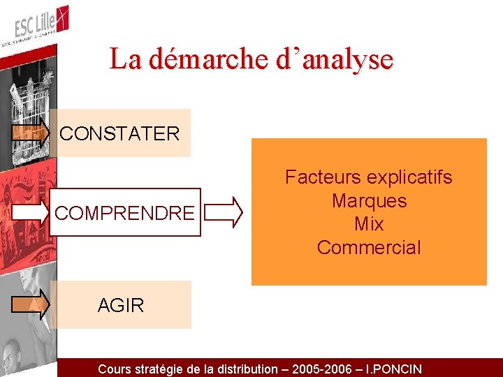 La démarche d’analyse CONSTATER COMPRENDRE Facteurs explicatifs Marques Mix Commercial AGIR Cours stratégie de