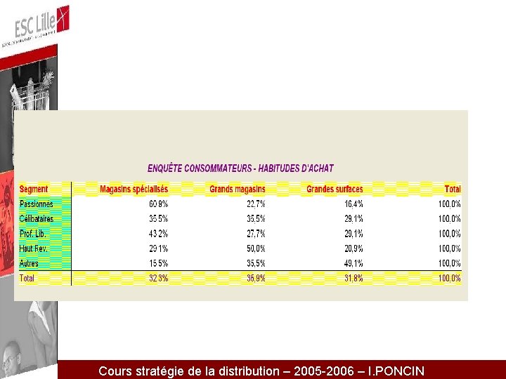 Cours stratégie de la distribution – 2005 -2006 – I. PONCIN 