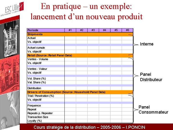 En pratique – un exemple: lancement d’un nouveau produit Interne Panel Distributeur Panel Consommateur