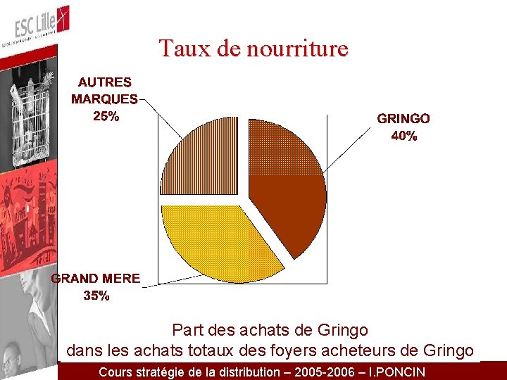 Taux de nourriture Part des achats de Gringo dans les achats totaux des foyers