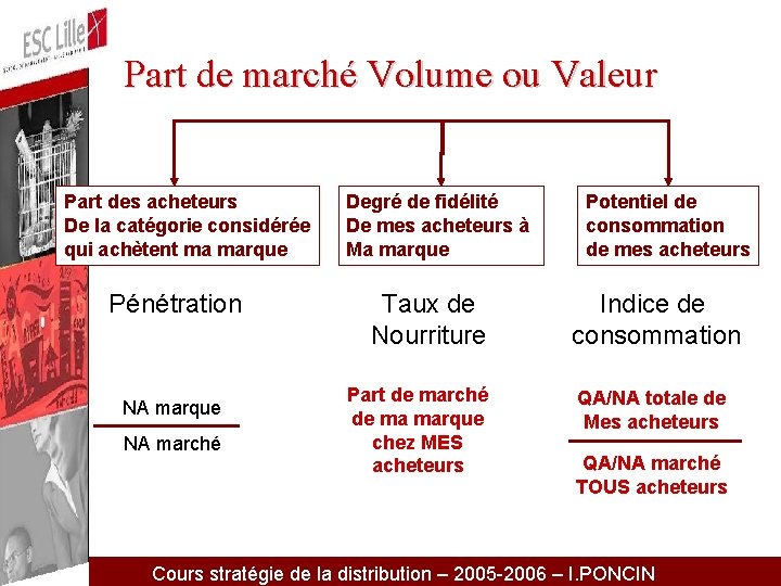 Part de marché Volume ou Valeur Part des acheteurs De la catégorie considérée qui