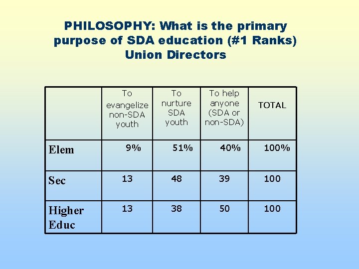 PHILOSOPHY: What is the primary purpose of SDA education (#1 Ranks) Union Directors To