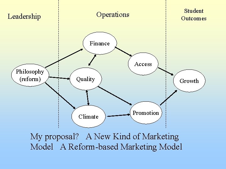 Student Outcomes Operations Leadership Finance Access Philosophy (reform) Quality Climate Growth Promotion My proposal?