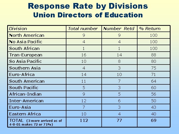 Response Rate by Divisions Union Directors of Education Division Total number Number Retd North