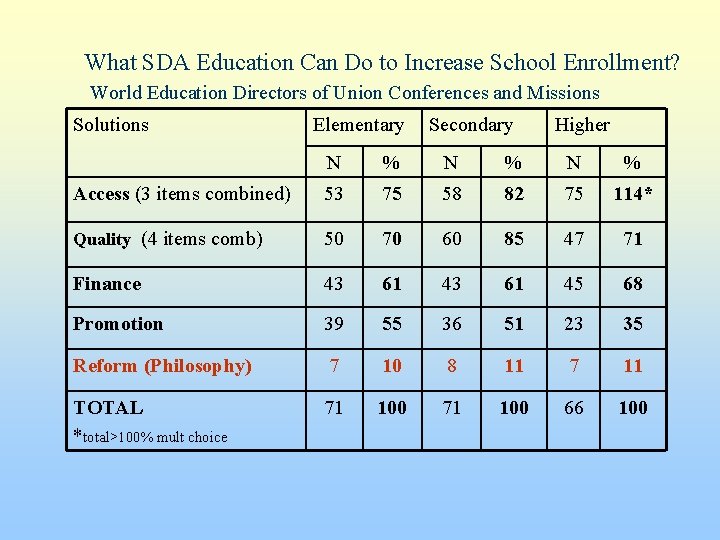 What SDA Education Can Do to Increase School Enrollment? World Education Directors of Union