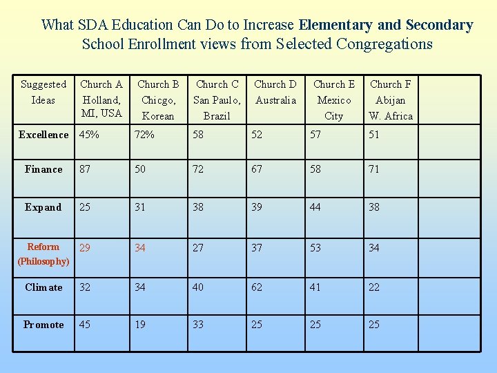 What SDA Education Can Do to Increase Elementary and Secondary School Enrollment views from