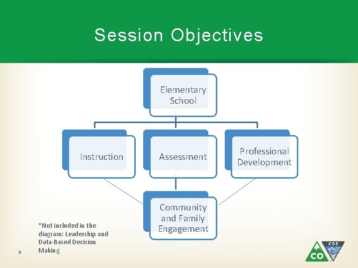 Session Objectives Elementary School Instruction 3 *Not included in the diagram: Leadership and Data-Based