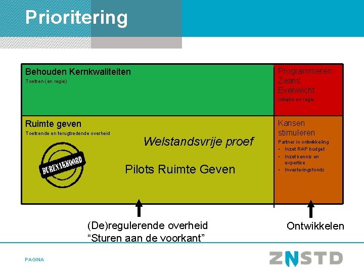 Prioritering Programmeren Zaans Evenwicht Behouden Kernkwaliteiten Toetsen (en regie) Initiator en regie Ruimte geven