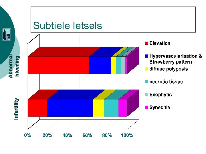 Infertility Abnormal bleeding Subtiele letsels 