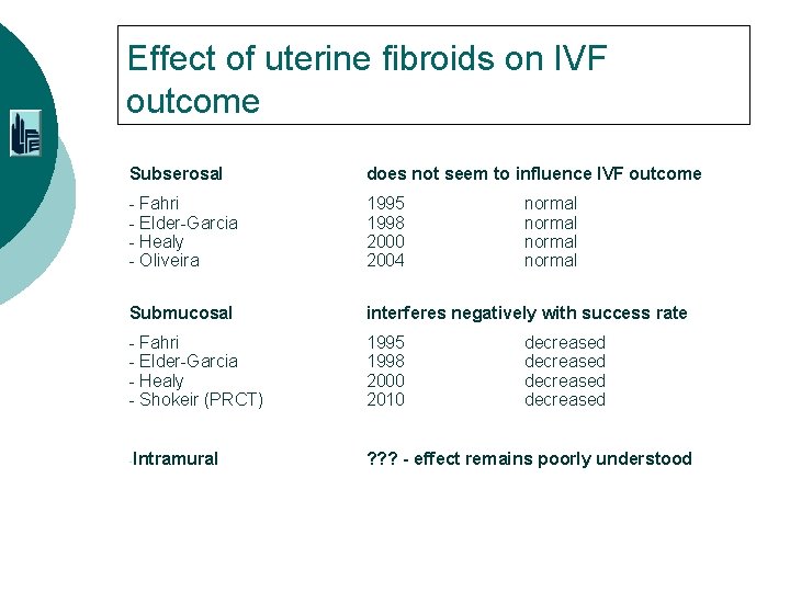 Effect of uterine fibroids on IVF outcome Subserosal does not seem to influence IVF