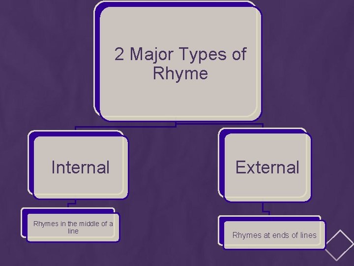 2 Major Types of Rhyme Internal Rhymes in the middle of a line External