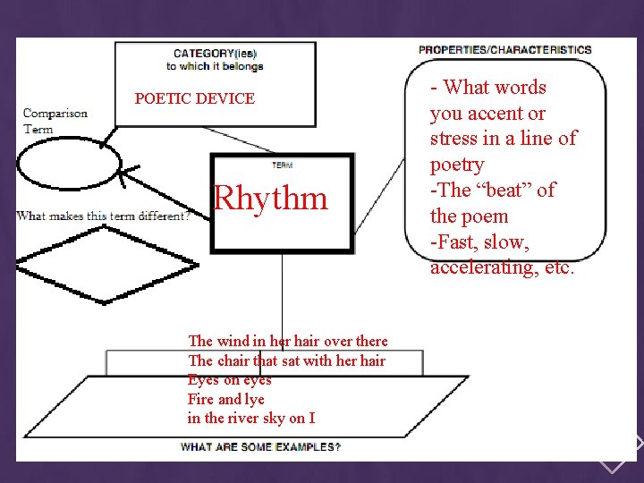 POETIC DEVICE Rhythm The wind in her hair over there The chair that sat