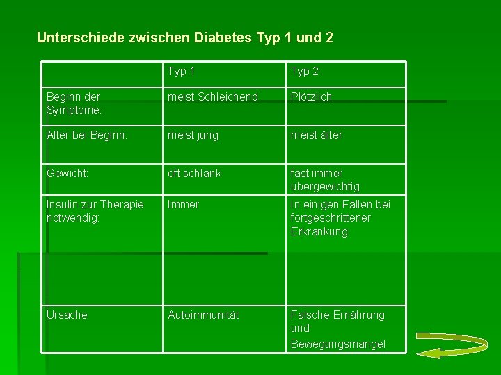 Unterschiede zwischen Diabetes Typ 1 und 2 Typ 1 Typ 2 Beginn der Symptome: