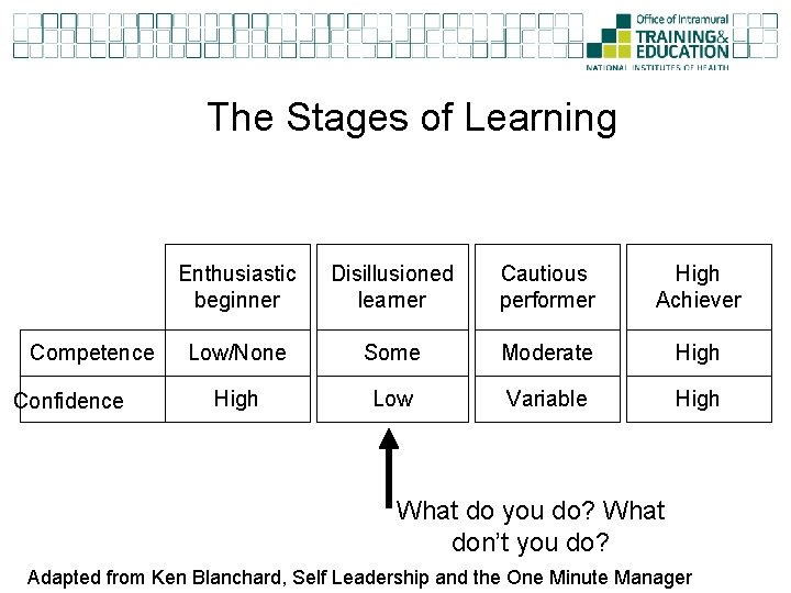 The Stages of Learning Competence Confidence Enthusiastic beginner Disillusioned learner Cautious performer High Achiever