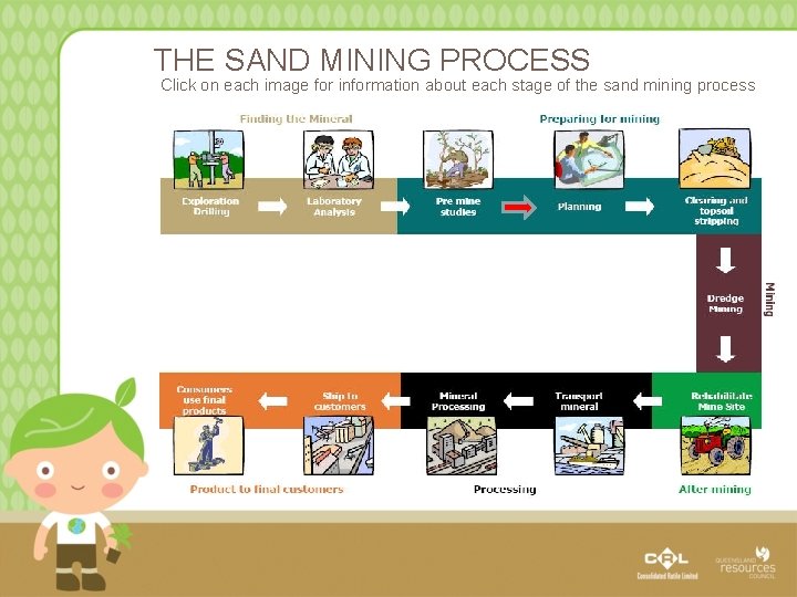 THE SAND MINING PROCESS Click on each image for information about each stage of
