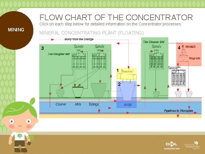 FLOW CHART OF THE CONCENTRATOR Click on each step below for detailed information on