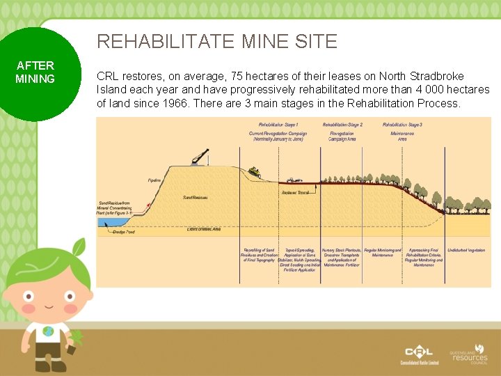 REHABILITATE MINE SITE AFTER MINING CRL restores, on average, 75 hectares of their leases