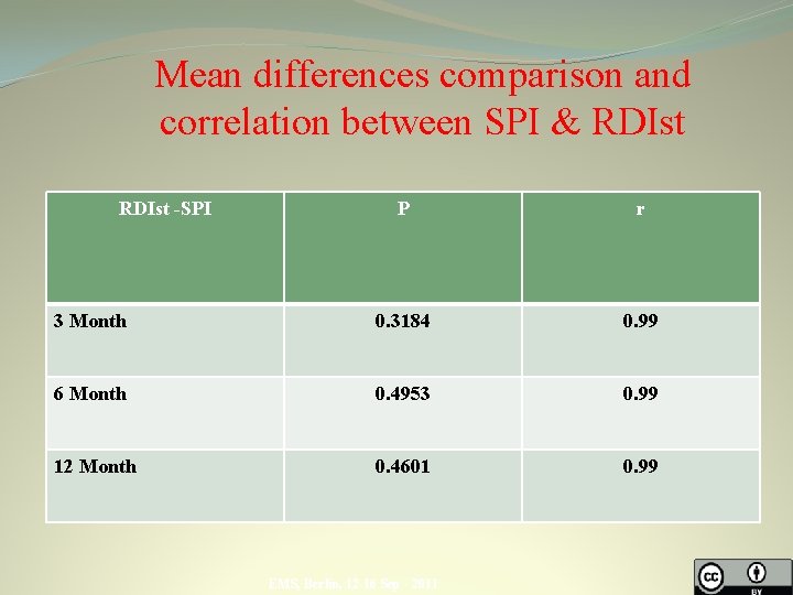 Mean differences comparison and correlation between SPI & RDIst -SPI P r 3 Month