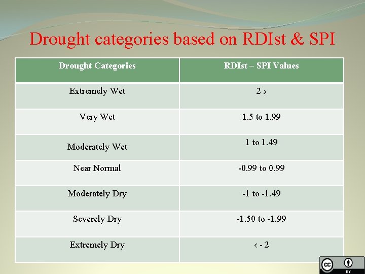 Drought categories based on RDIst & SPI Drought Categories RDIst – SPI Values Extremely