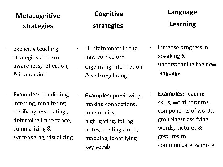 Metacognitive strategies - - Cognitive Language strategies Learning - “I” statements in the new