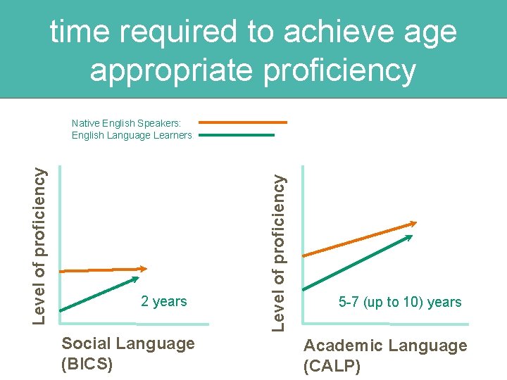 time required to achieve age appropriate proficiency 2 years Social Language (BICS) Level of