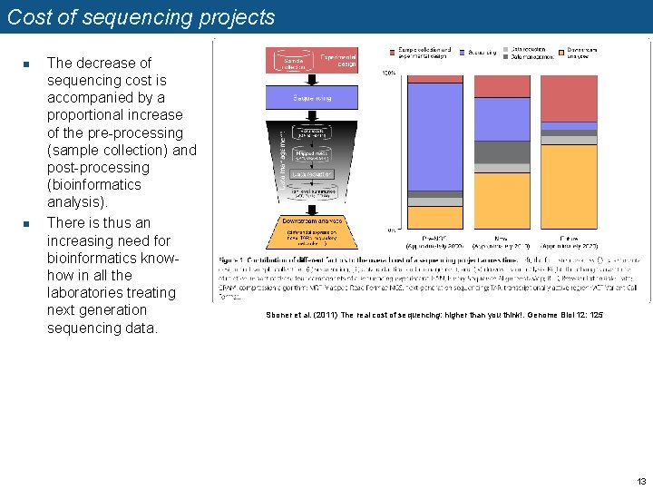 Cost of sequencing projects n n The decrease of sequencing cost is accompanied by