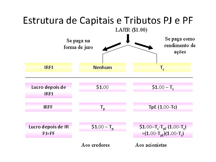 Estrutura de Capitais e Tributos PJ e PF LAJIR ($1. 00) Se paga como