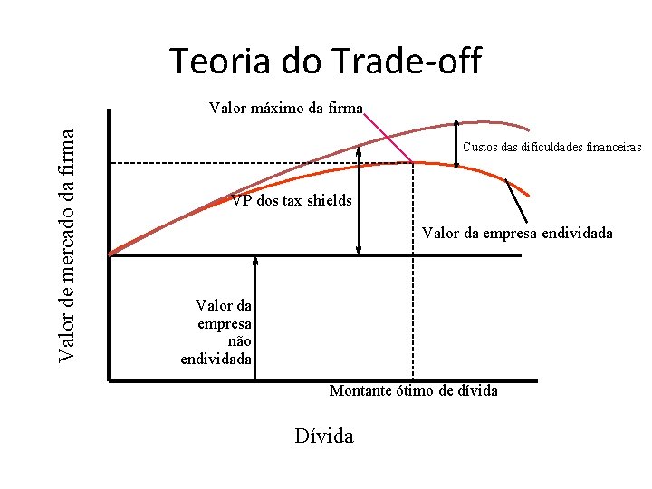 Teoria do Trade-off Valor de mercado da firma Valor máximo da firma Custos das