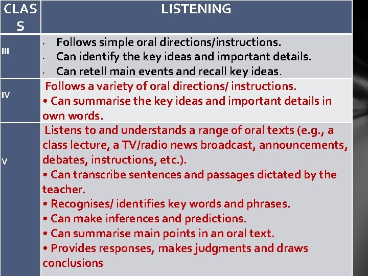 CLAS S III LISTENING Follows simple oral directions/instructions. Can identify the key ideas and