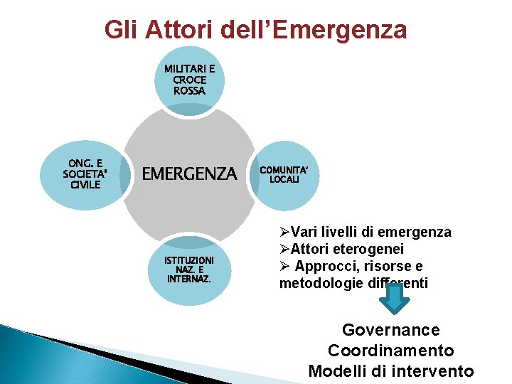 Gli Attori dell’Emergenza MILITARI E CROCE ROSSA ONG. E SOCIETA’ CIVILE EMERGENZA ISTITUZIONI NAZ.