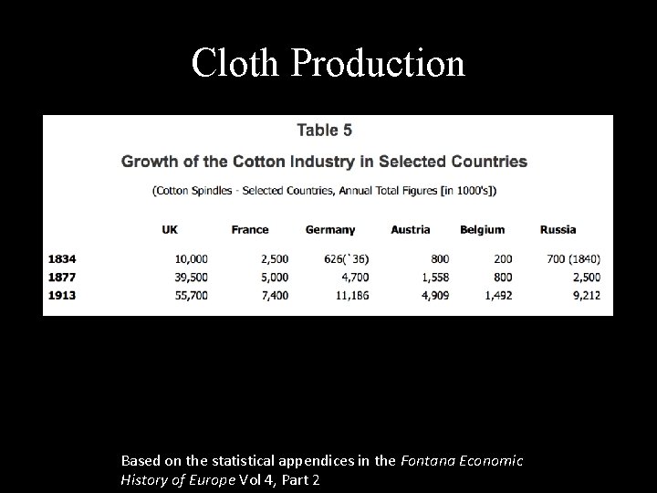 Cloth Production Based on the statistical appendices in the Fontana Economic History of Europe