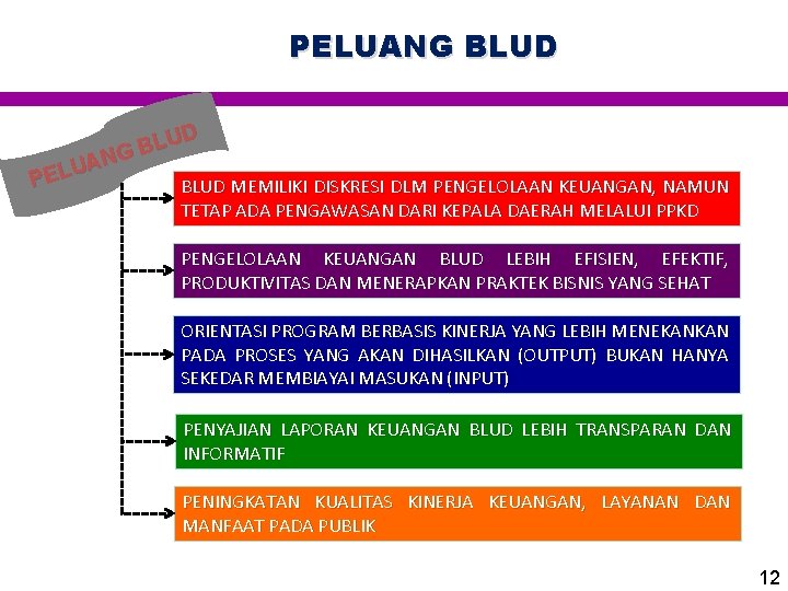 PELUANG BLUD B G N A U PEL BLUD MEMILIKI DISKRESI DLM PENGELOLAAN KEUANGAN,