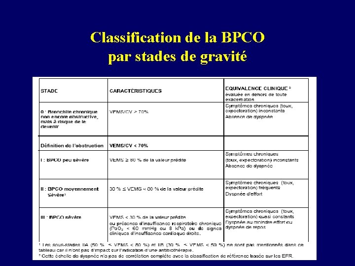 Classification de la BPCO par stades de gravité 