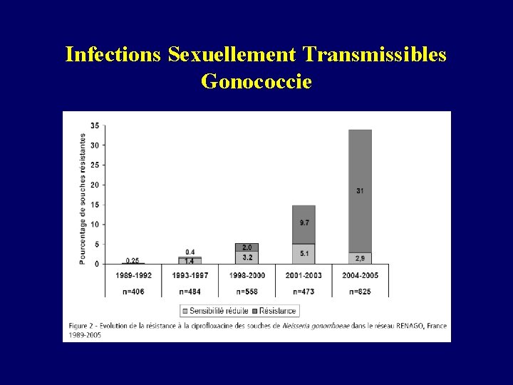 Infections Sexuellement Transmissibles Gonococcie 