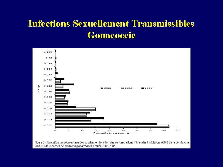 Infections Sexuellement Transmissibles Gonococcie 