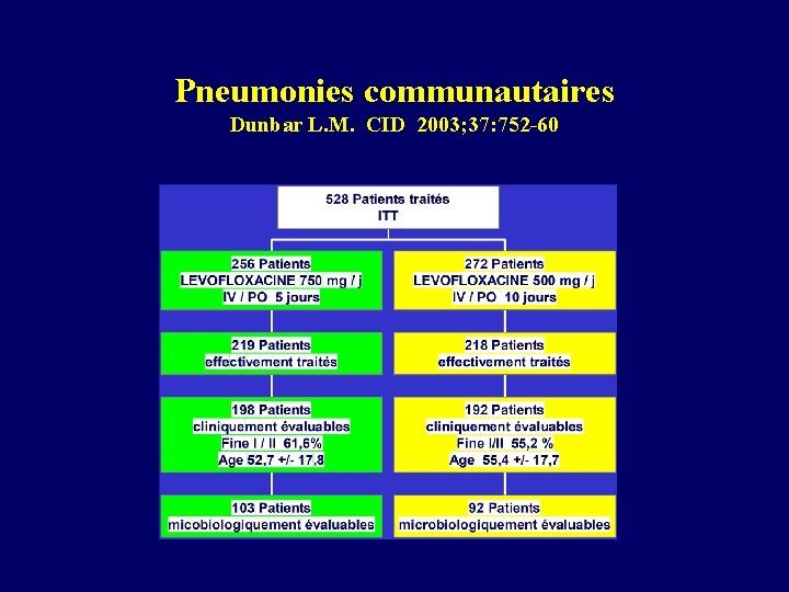 Pneumonies communautaires Dunbar L. M. CID 2003; 37: 752 -60 