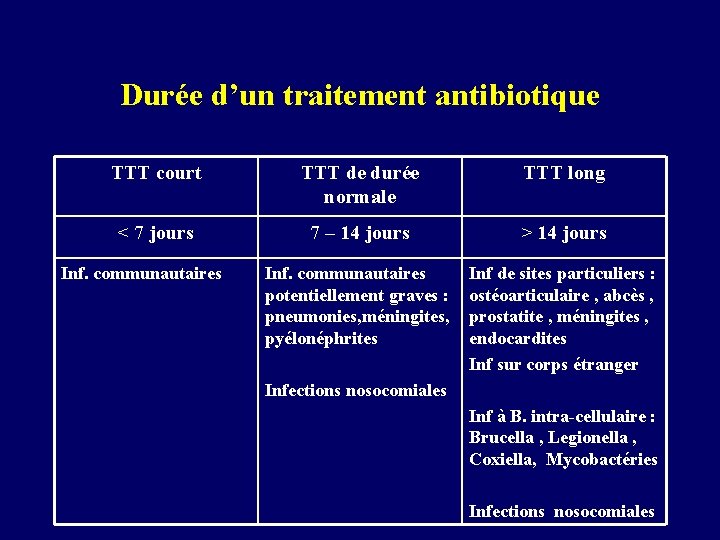 Durée d’un traitement antibiotique TTT court TTT de durée normale TTT long < 7