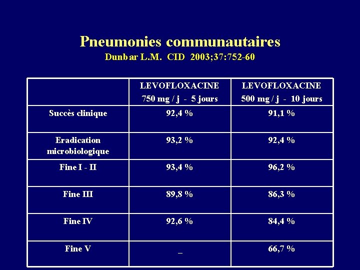 Pneumonies communautaires Dunbar L. M. CID 2003; 37: 752 -60 LEVOFLOXACINE 750 mg /